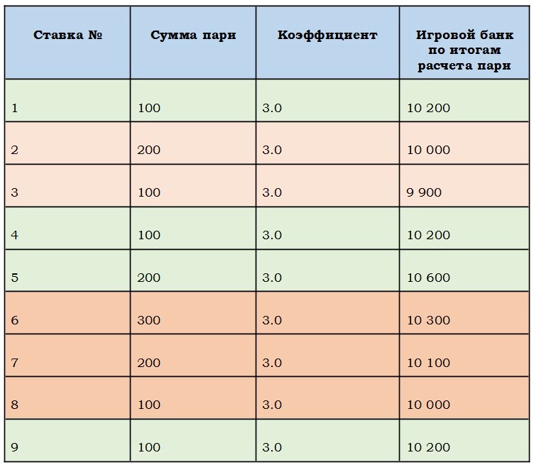 Стратегия Контр Д&#39;Аламбера