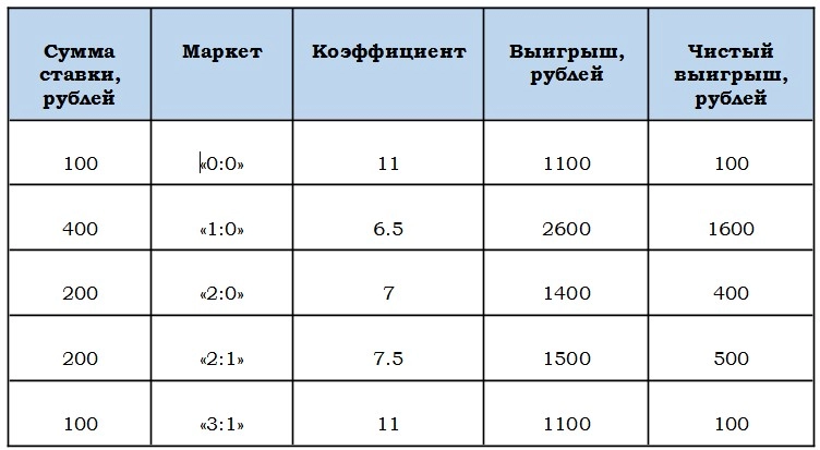 Разный размер ставок